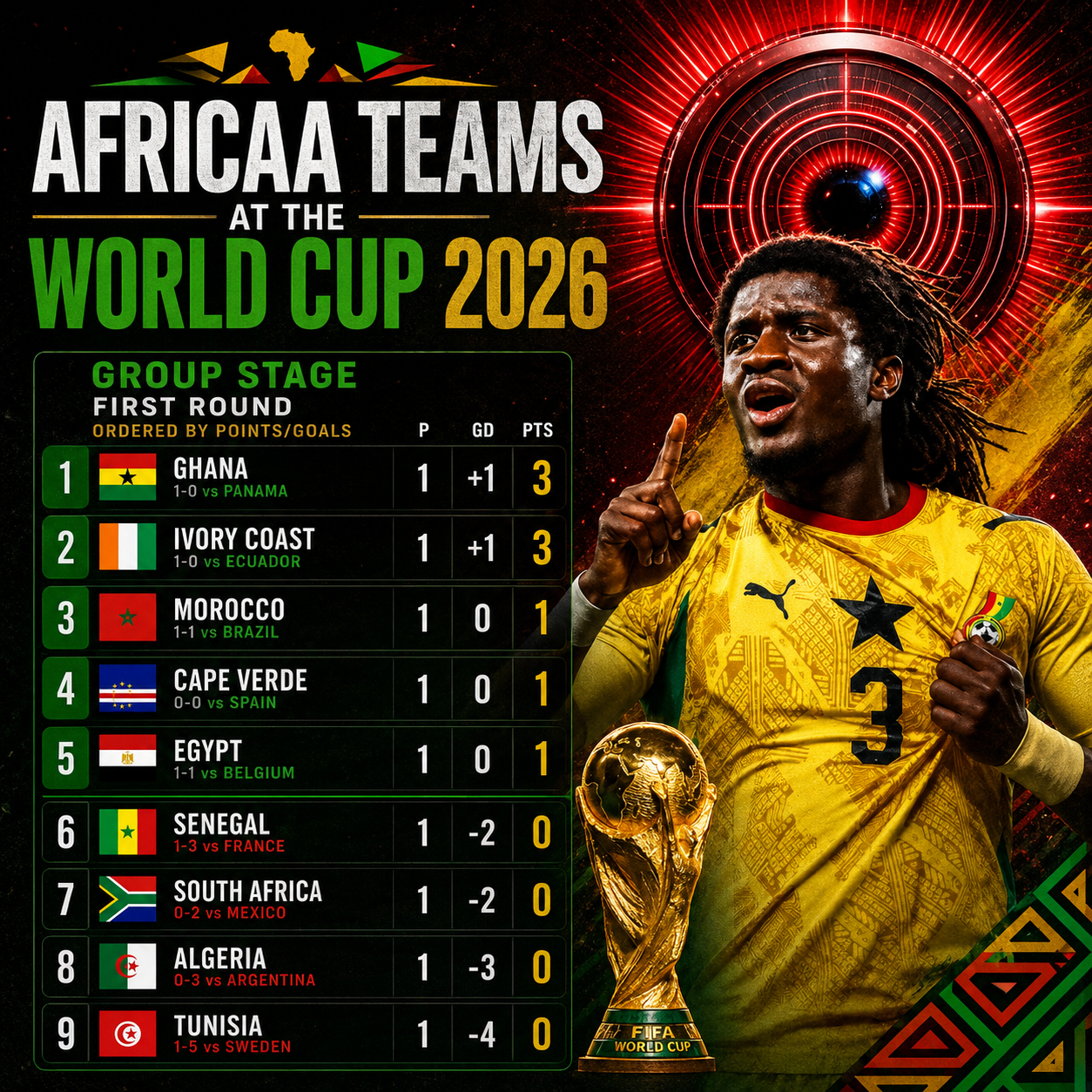 African Nations at the 2026 FIFA World Cup – Matchday 1 Results.